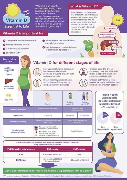Visual related to vitamin D in children and the broader topic of bone and health support
